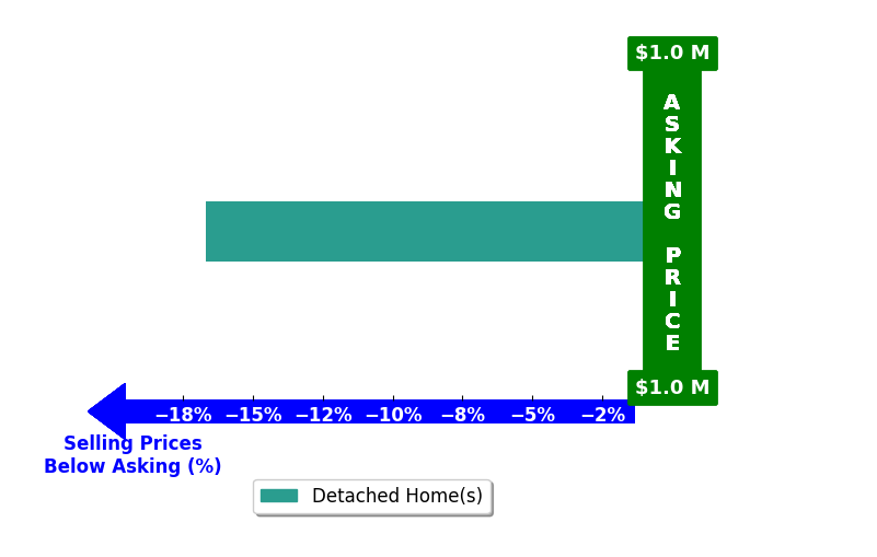 Josh Multhauf's purchased homes closed 16.7% below asking on average, with 0 homes above, 1 below, and 0 at asking price.