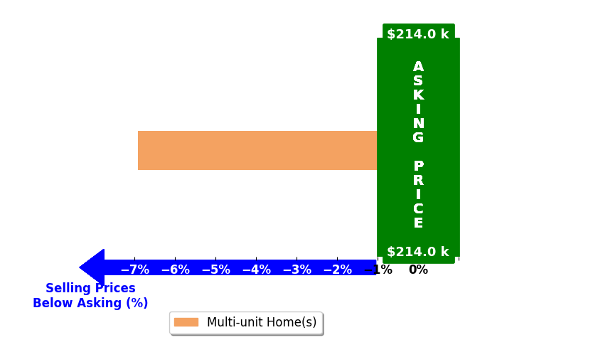 Rebecca Rader Forman's purchased homes closed 6.9% below asking on average, with 0 homes above, 1 below, and 0 at asking price.