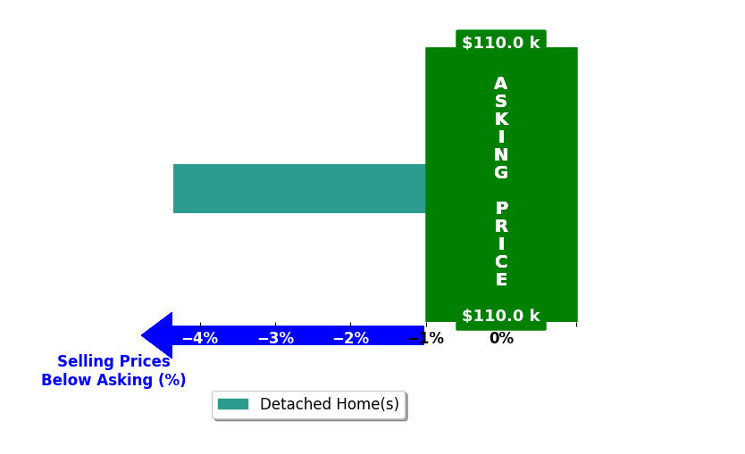 Bar chart comparing asking price vs selling price for Giles Cowell