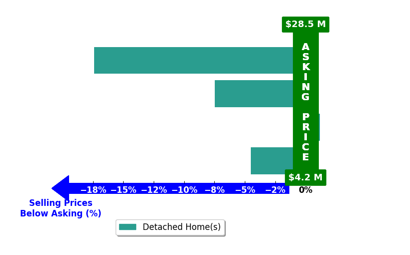 Bar chart comparing asking price vs selling price for Christopher Cortazzo