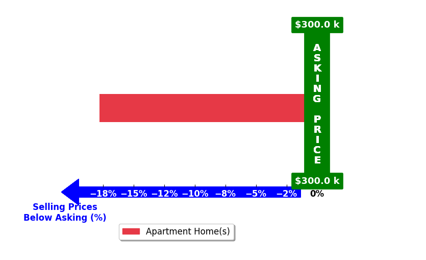 Brittani Emmons's purchased homes closed 17.8% below asking on average, with 0 homes above, 1 below, and 0 at asking price.