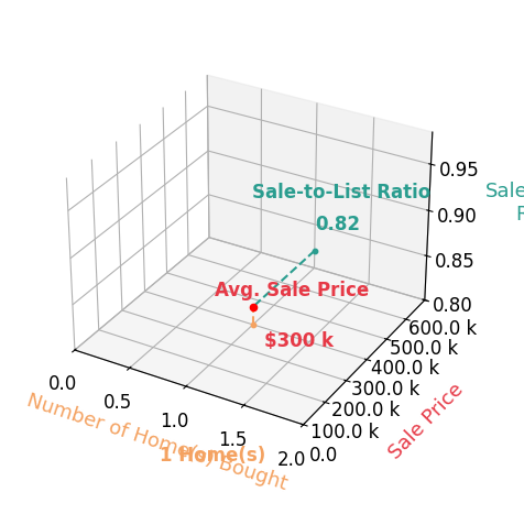Brittani Emmons helped buy 1 homes with an average sale price of $300K and an average sale-to-list ratio of 82.2%.
