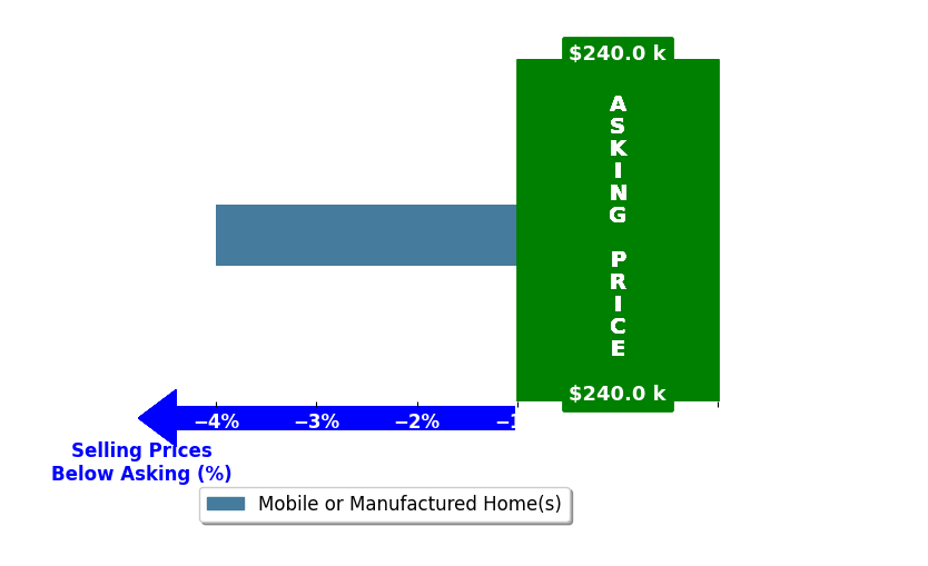 Buddy Kilgo's purchased homes closed 4.0% below asking on average, with 0 homes above, 1 below, and 0 at asking price.