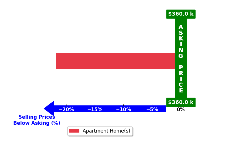 Bar chart comparing asking price vs selling price for KATIE YE