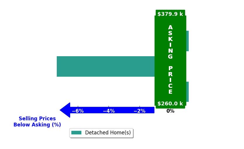 Ryan Miller's purchased homes closed 2.5% below asking on average, with 0 homes above, 1 below, and 2 at asking price.
