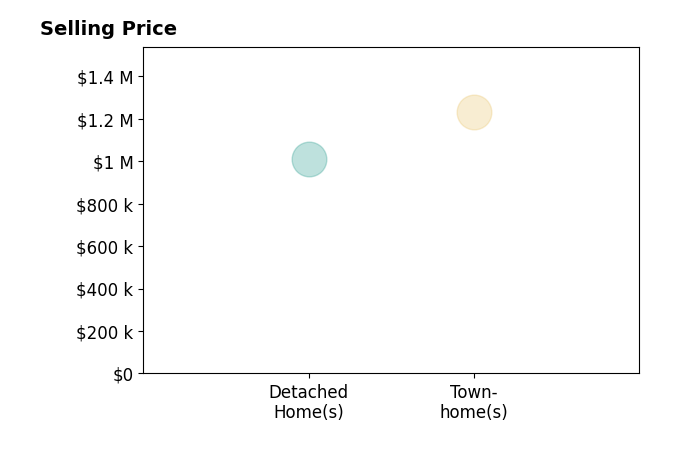 Histogram of home sales price ranges for Gregg Perrah