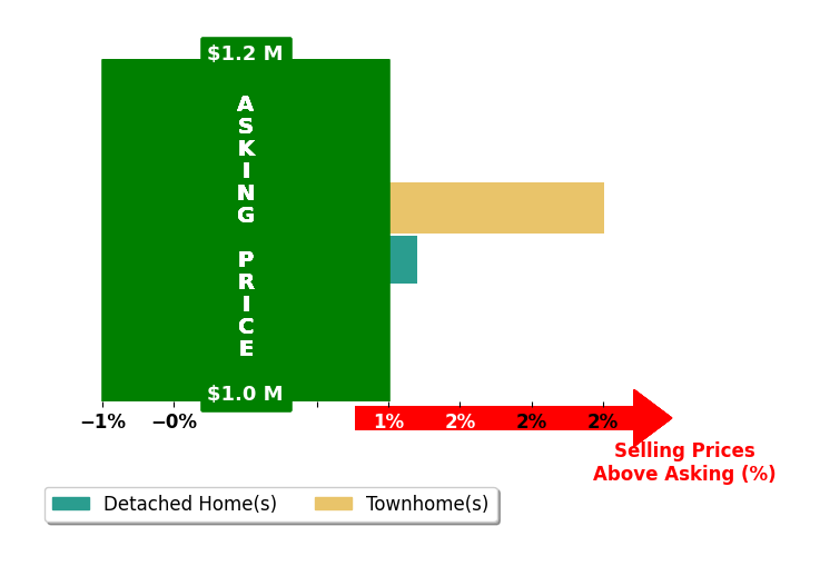 Bar chart comparing asking price vs selling price for Gregg Perrah
