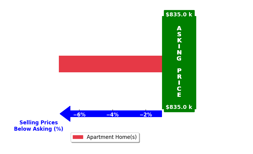 Bar chart comparing asking price vs selling price for Lauri Braudrick