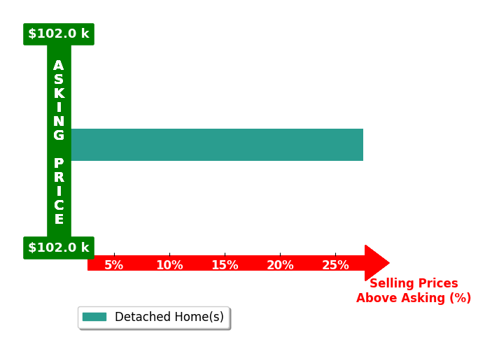 Bar chart comparing asking price vs selling price for Cecelia Baker