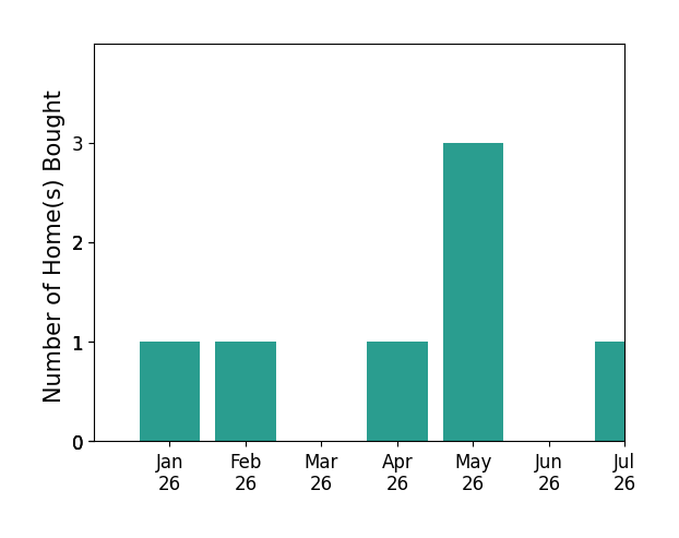Bar chart of total home sales by Danny Kang over the past 12 months