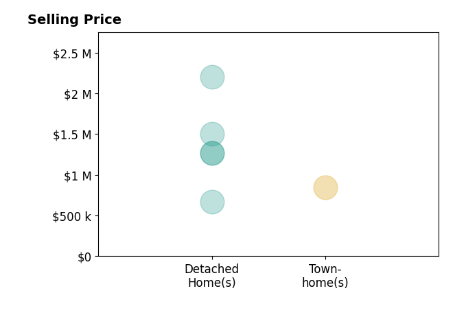 Histogram of home sales price ranges for Danny Kang