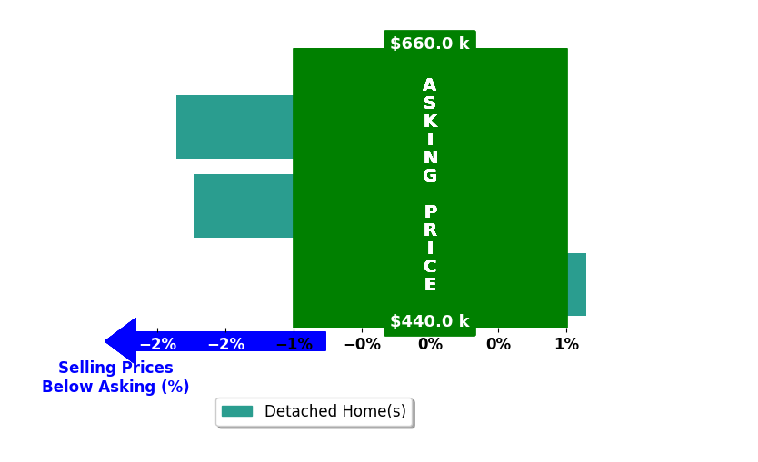 Bar chart comparing asking price vs selling price for Alexandra Sousa