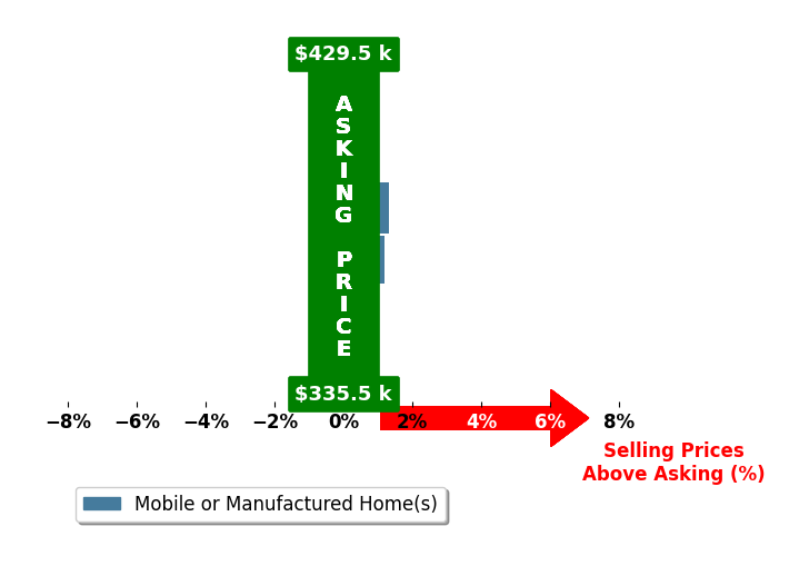 Bar chart comparing asking price vs selling price for Jane LHeureux