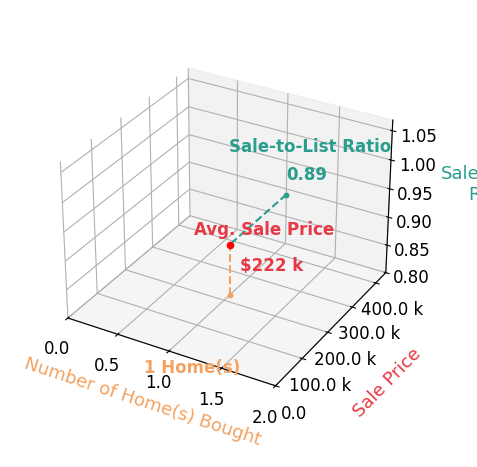 Victoria Filson helped buy 1 homes with an average sale price of $222K and an average sale-to-list ratio of 88.8%.