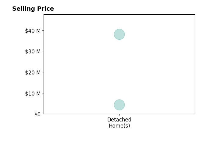 Histogram of home sales price ranges for JIAHUI XU