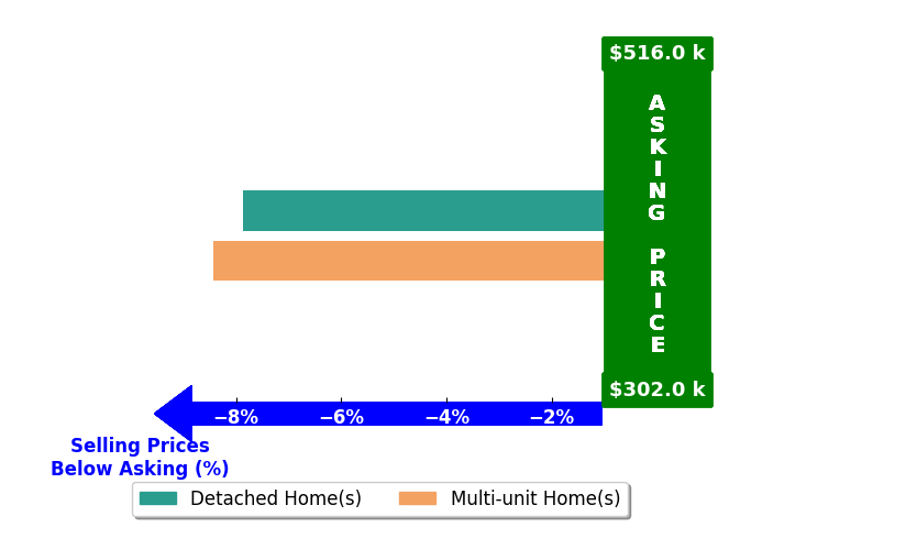 Yusong Mu's purchased homes closed 8.1% below asking on average, with 0 homes above, 2 below, and 0 at asking price.