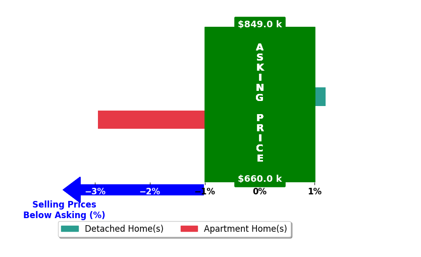 Bar chart comparing asking price vs selling price for Wendy Wong