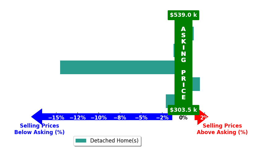 Bar chart comparing asking price vs selling price for Mari McCurdy