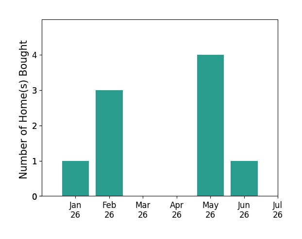 Bar chart of total home sales by Jamie Edwardson over the past 12 months