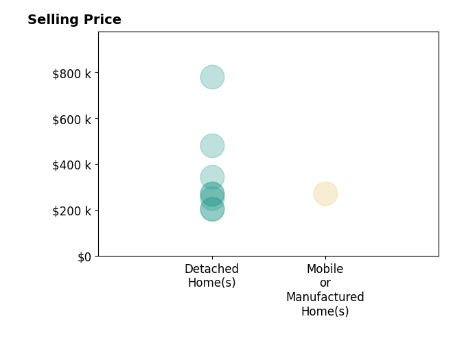 Histogram of home sales price ranges for Jamie Edwardson