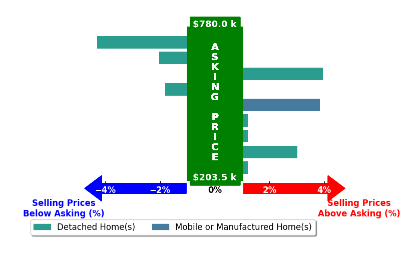 Bar chart comparing asking price vs selling price for Jamie Edwardson