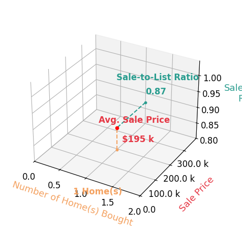 Shoan Patrick helped buy 1 homes with an average sale price of $195K and an average sale-to-list ratio of 86.7%.