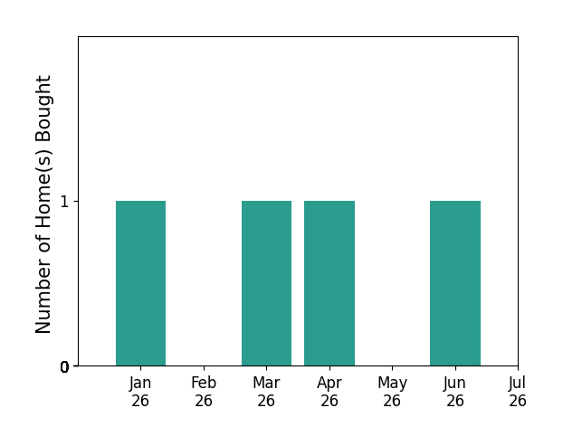 Bar chart of total home sales by Bobby Karami over the past 12 months