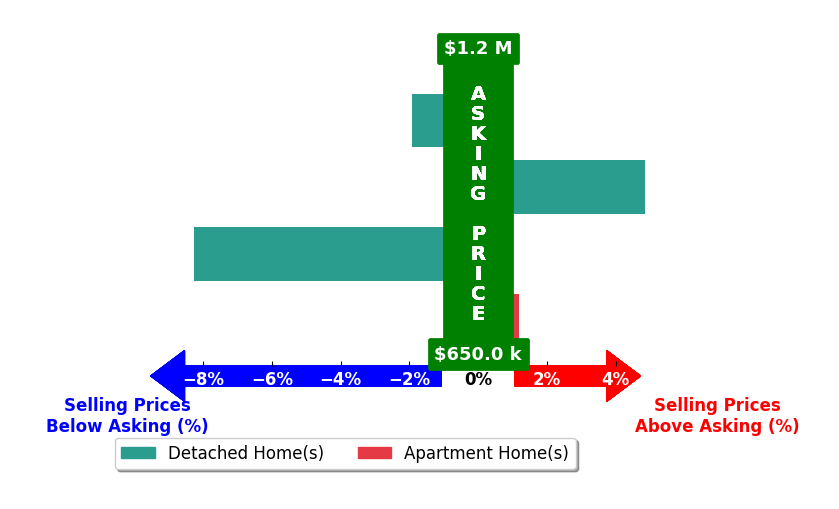 Bar chart comparing asking price vs selling price for Bobby Karami