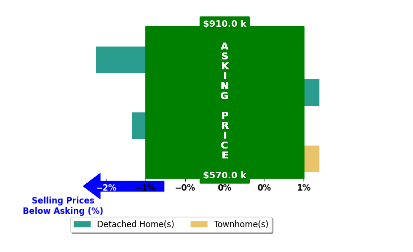 Bar chart comparing asking price vs selling price for Karan Mehindro