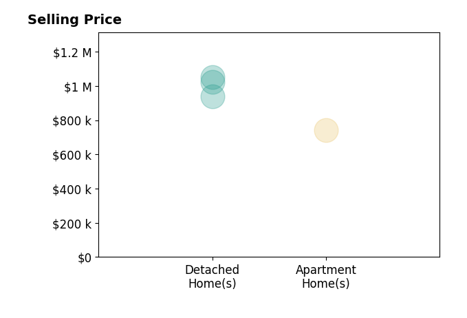 Histogram of home sales price ranges for Jessica Nance