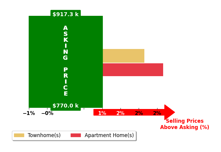 Bar chart comparing asking price vs selling price for James Tong