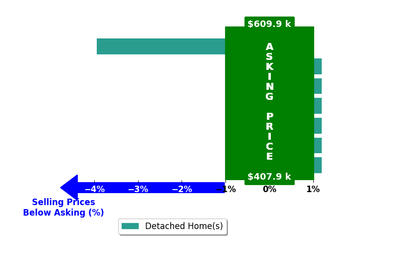 Bar chart comparing asking price vs selling price for Tcar Non  Subscriber
