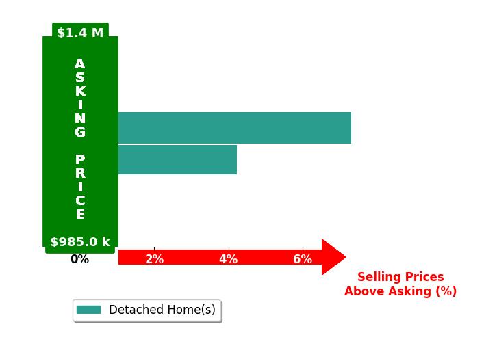 Bar chart comparing asking price vs selling price for Guodong Wang