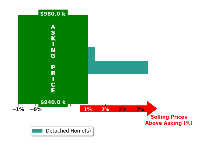 Bar chart comparing asking price vs selling price for Anna Ambarian