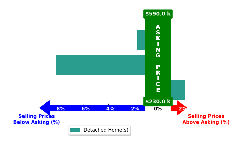 Bar chart comparing asking price vs selling price for Stephanie Dodero