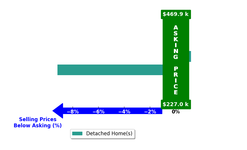 Chase Moore's purchased homes closed 4.6% below asking on average, with 0 homes above, 1 below, and 1 at asking price.