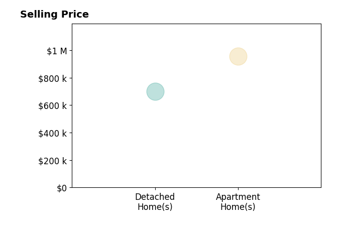 Histogram of home sales price ranges for Tetiana Redko