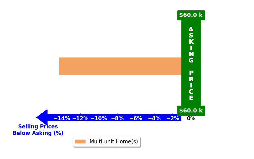 RoseMarie Ferreri's purchased homes closed 14.3% below asking on average, with 0 homes above, 1 below, and 0 at asking price.