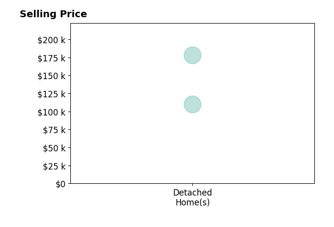 Histogram of home sales price ranges for Masin Shullaw