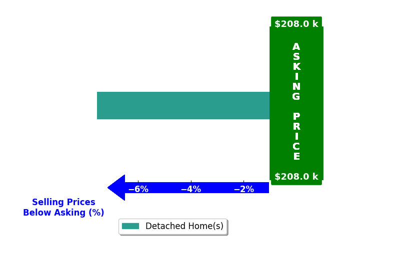 Bar chart comparing asking price vs selling price for Robert Masden