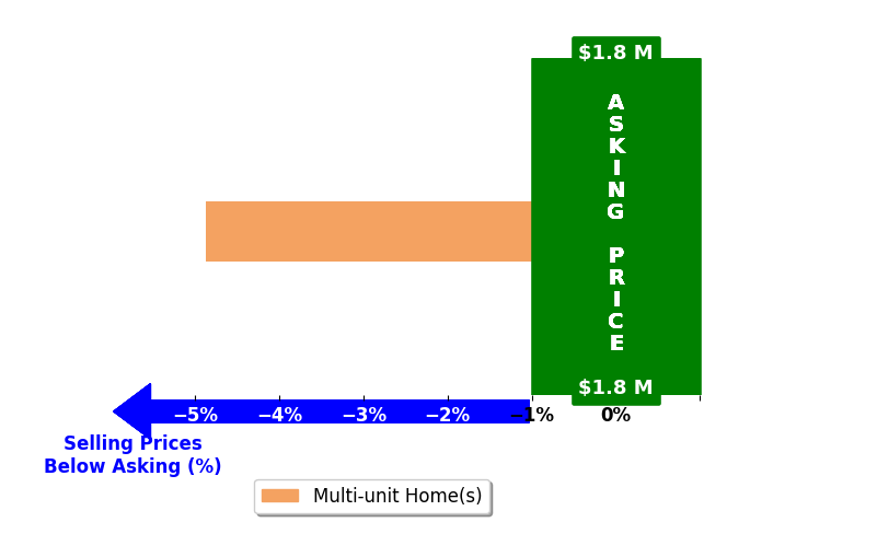 Bar chart comparing asking price vs selling price for Clay Lee Hong
