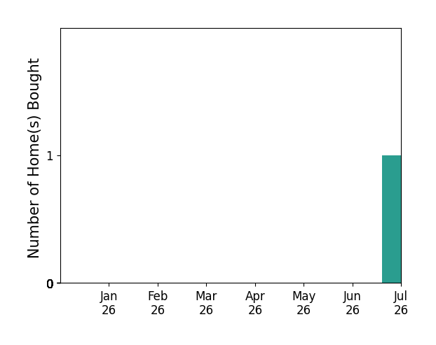 Bar chart of total home sales by Chris Haugen over the past 12 months