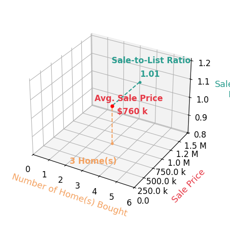 Chart showing sale-to-list price ratio for Krista Voosen