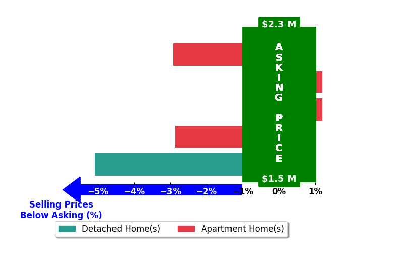 Bar chart comparing asking price vs selling price for Julie Brock