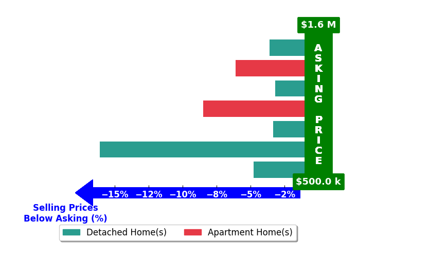 Bar chart comparing asking price vs selling price for Linda Granger