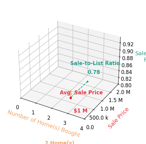 Chart showing sale-to-list price ratio for Heather Whitney