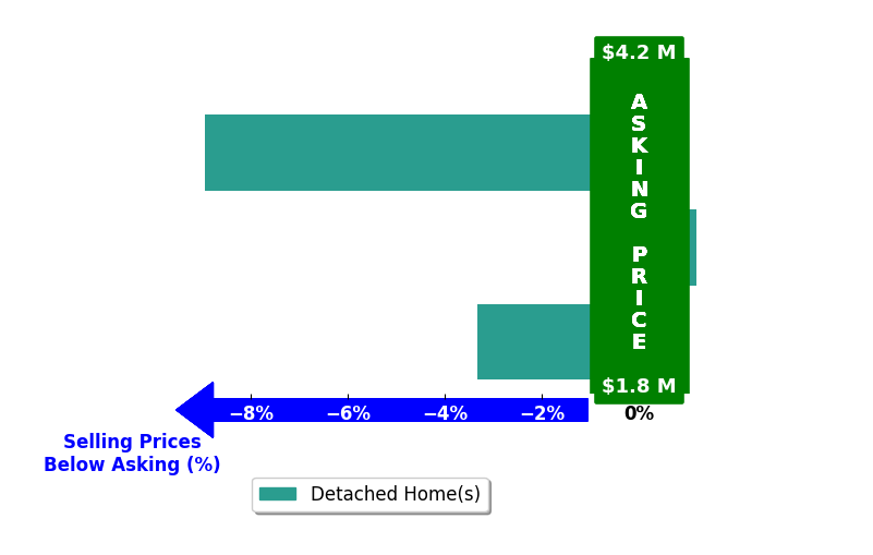 Bar chart comparing asking price vs selling price for Doug Flynn