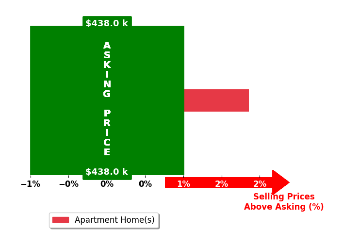 Megan Wood's purchased homes closed 1.9% above asking on average, with 1 homes above, 0 below, and 0 at asking price.