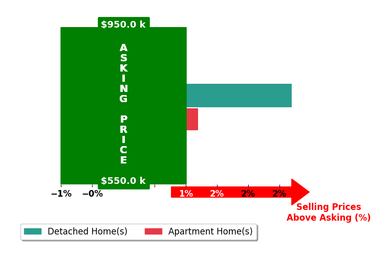 Bar chart comparing asking price vs selling price for Pat Barrett