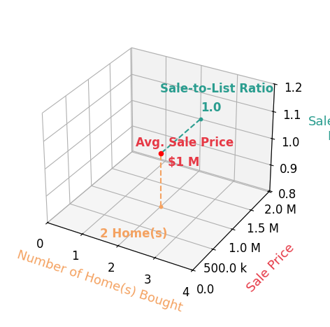 Chart showing sale-to-list price ratio for Clara Tate